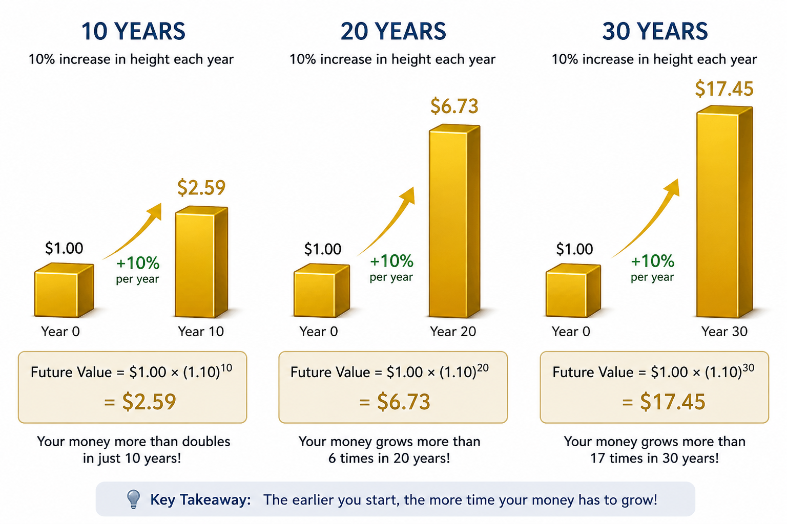 Comparison of one dollar compounded at 10 percent for 10, 20, and 30 years, growing to 2.59, 6.73, and 17.45 dollars.
