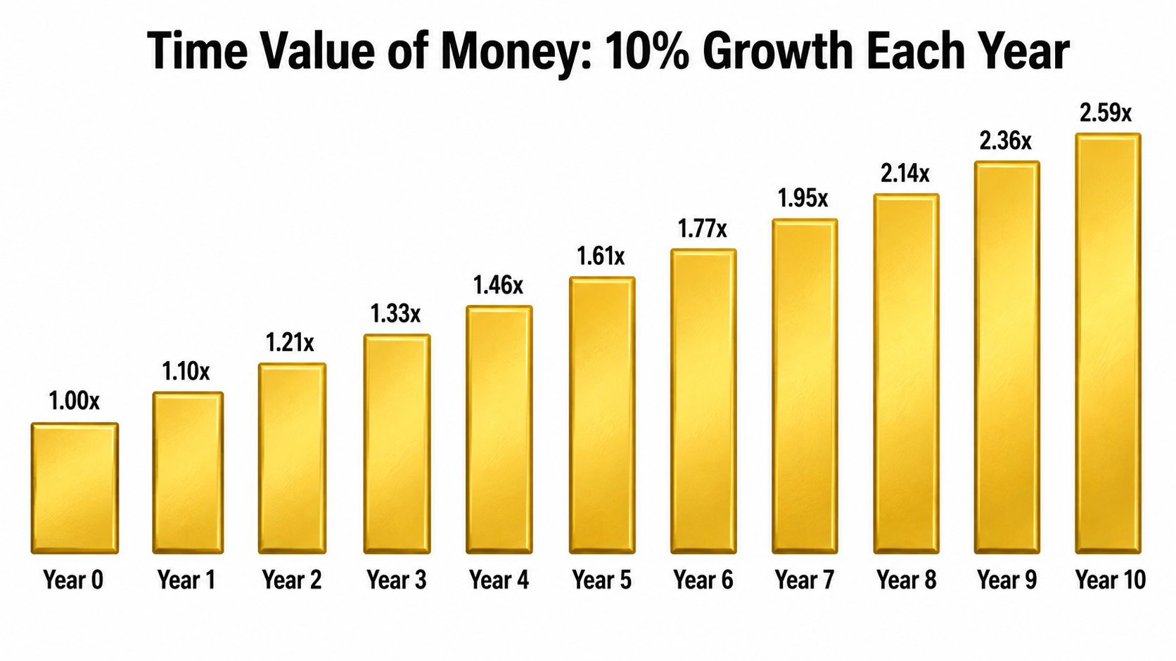 Time value of money chart showing one dollar compounded at 10 percent each year from Year 0 through Year 10, growing to 2.59 times the original value.