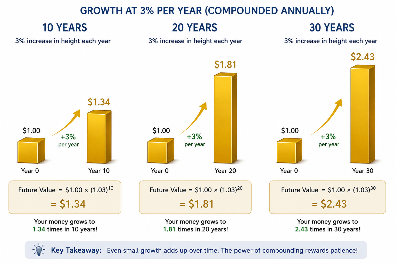 Comparison of one dollar compounded at 3 percent for 10, 20, and 30 years, growing to 1.34, 1.81, and 2.43 dollars.