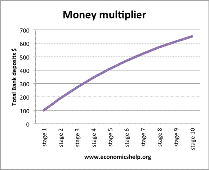 money-multiplier-graph