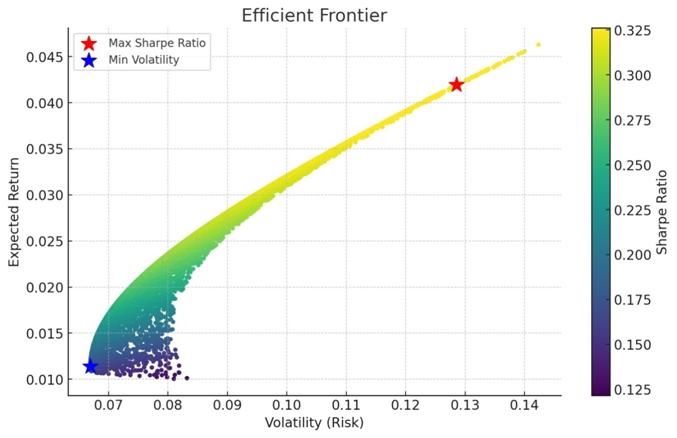 Efficient frontier example