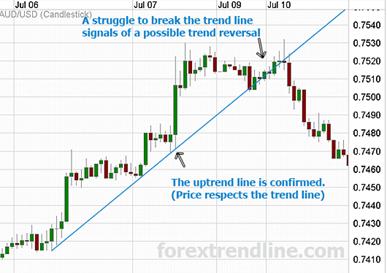 Valid uptrend line
