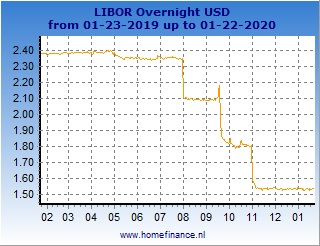 US dollar LIBOR rates charts - latest year