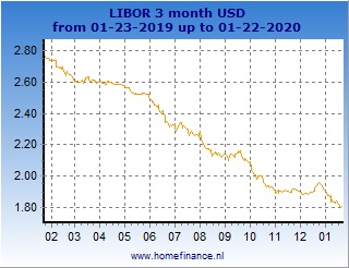 US dollar LIBOR rates charts - latest year